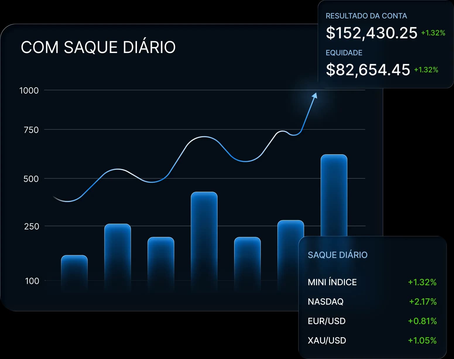 Gráfico de resultados com saque diário